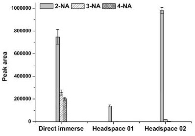 Application of fluorescent nitrogen-doped carbon quantum dots in selective recognition of nitroaniline compounds and a solid-phase microextraction probe