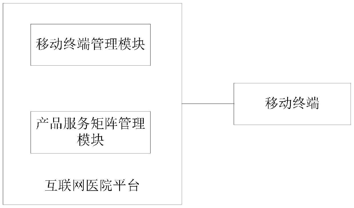 System based on internet hospital platform