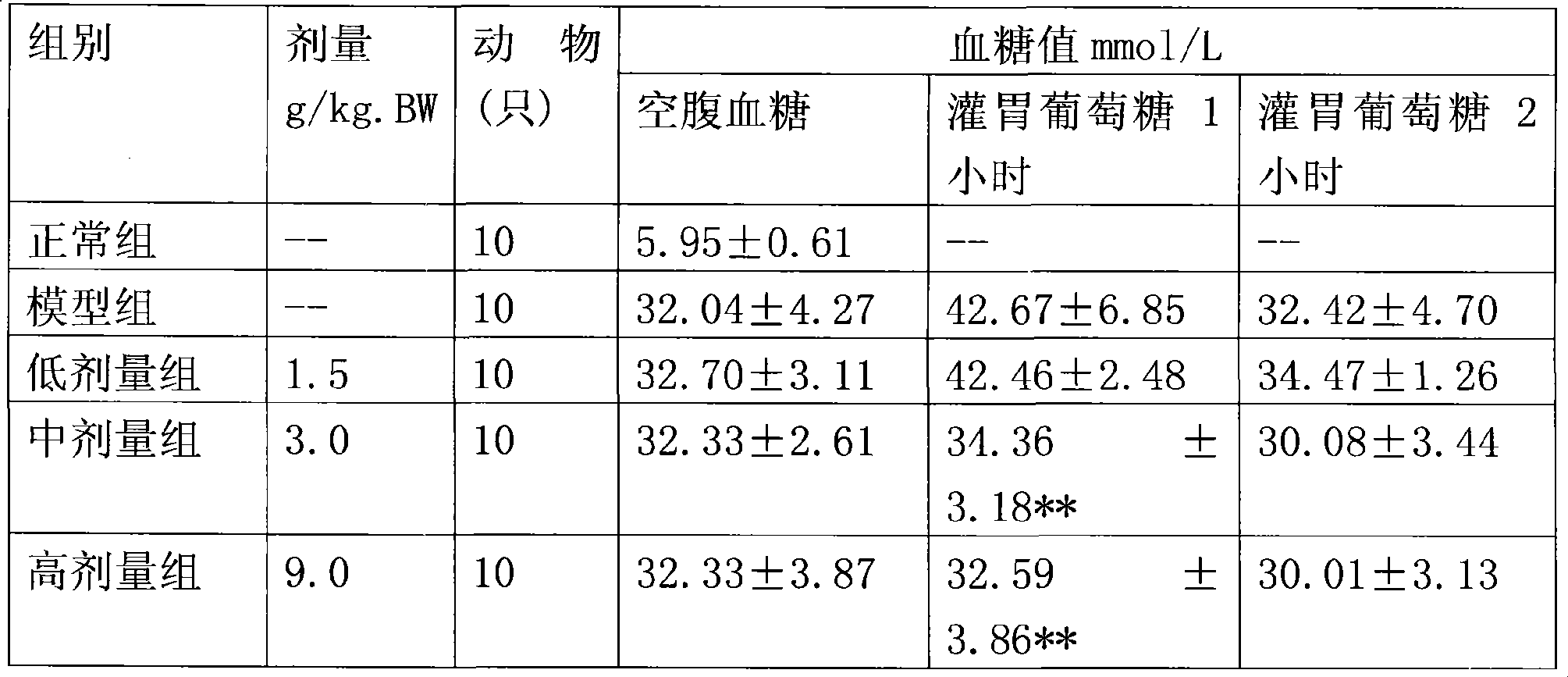 Traditional Chinese medicine composition with blood sugar reducing function and preparation method thereof