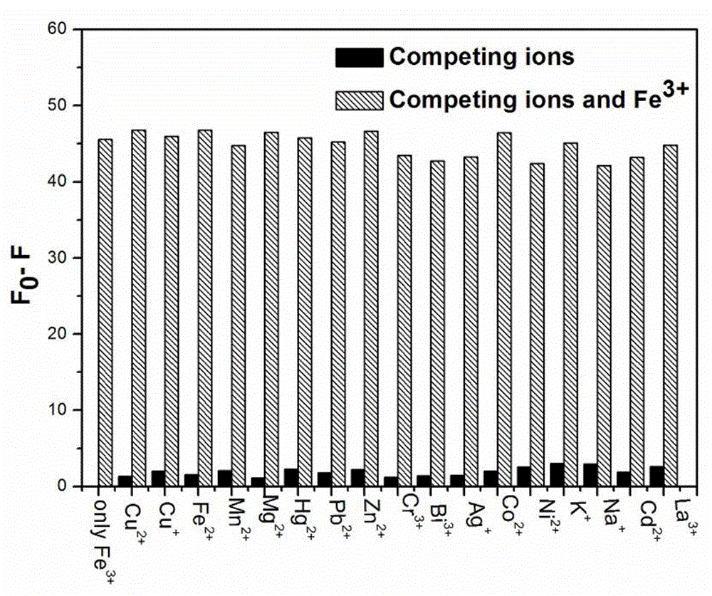 Method for detecting ferric ions through fluorescence