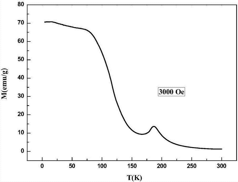 a magnetic refrigeration ho  <sub>x</sub> tb  <sub>y</sub> m  <sub>z</sub> High entropy alloy and its preparation method