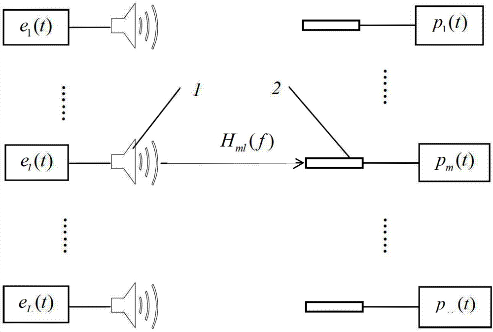 Multi-channel electro-acoustic transfer function measurement method