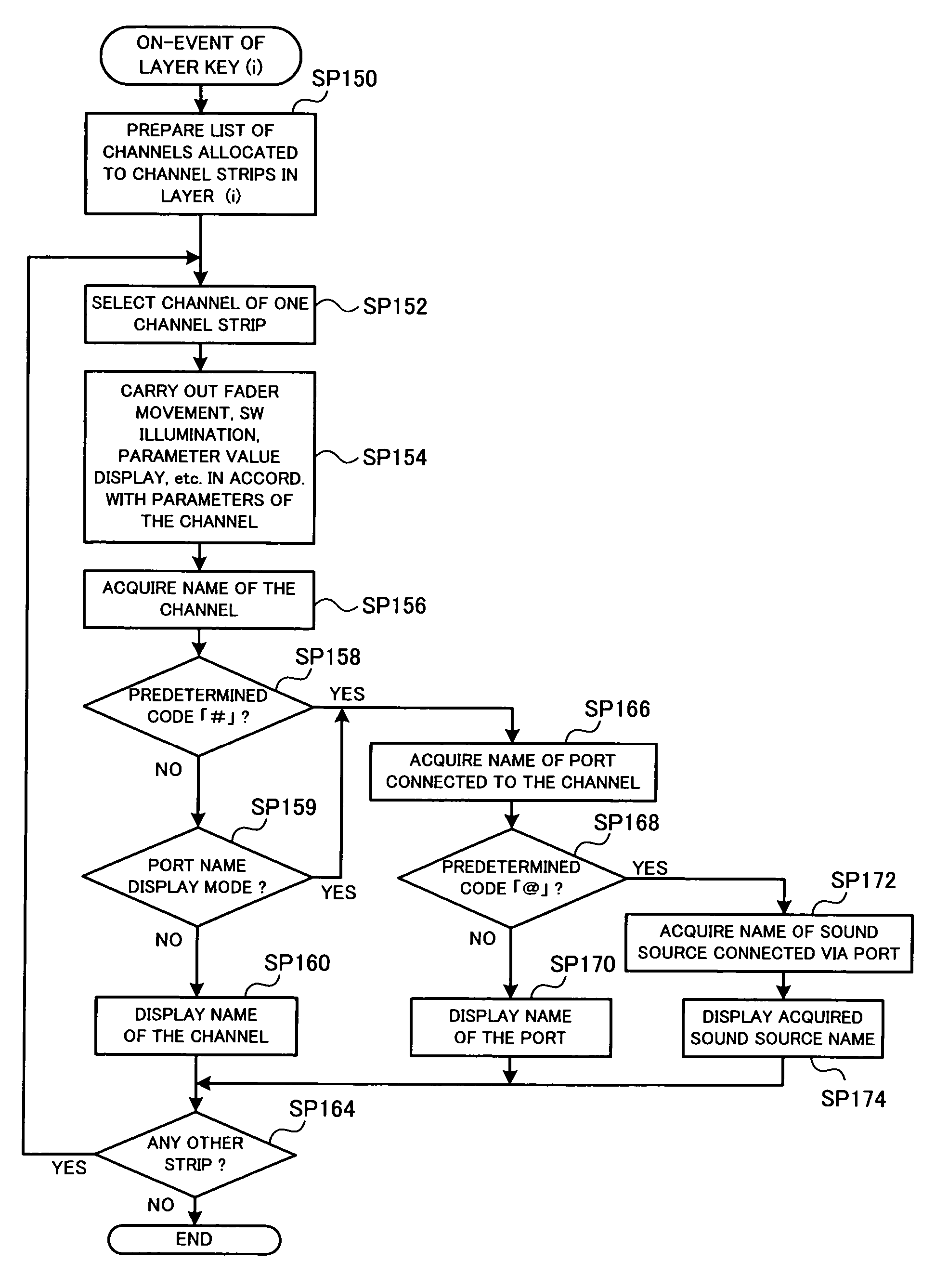 Mixing system control method, apparatus and program