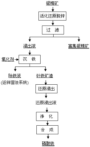 A comprehensive recovery method for flotation of silver concentrate with zinc hydrometallurgy acid leaching slag