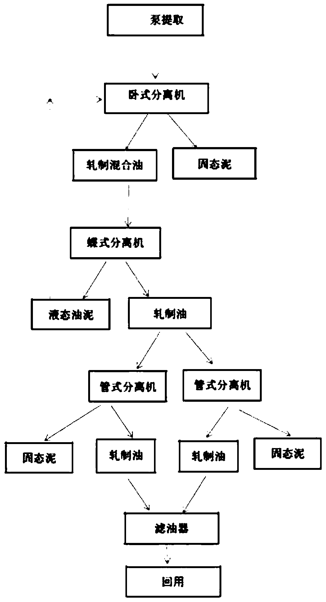 Harmless treatment method for stainless steel rolling oil sludge