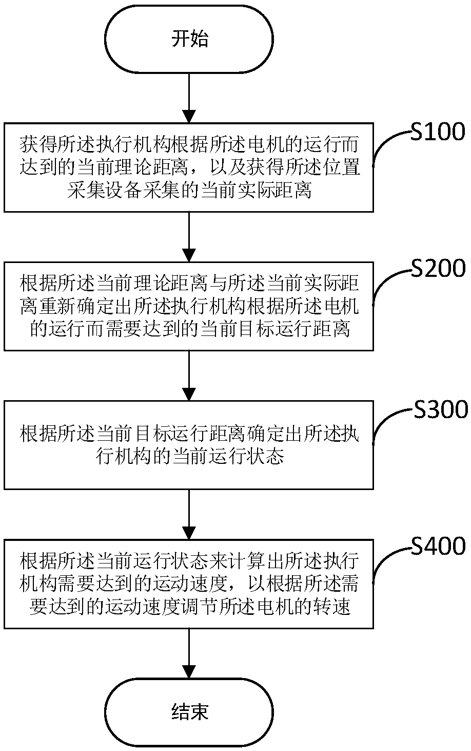 Operation control method and device of execution mechanism