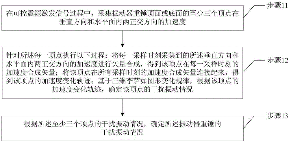 A method and equipment for detecting the interference vibration of vibrator vibrator weight