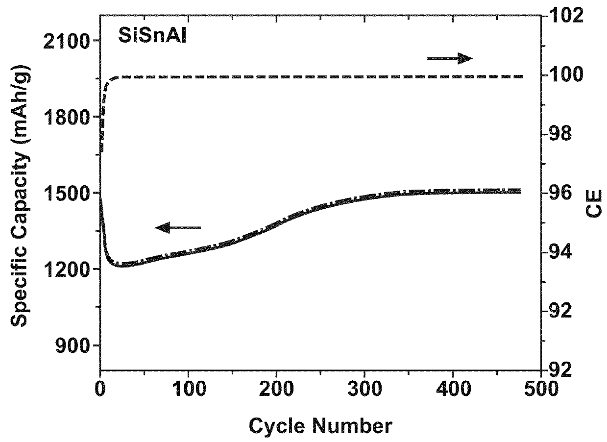 Multi-phase separated silicon based alloys as negative electrode material for lithium batteries