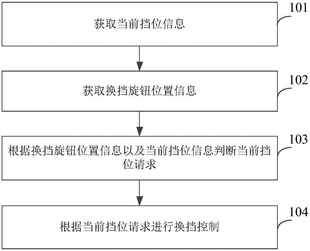 Automobile gear shifting control method and device as well as equipment