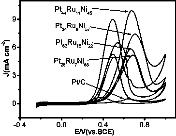 Preparation method for optimizing performance of porous dendritic Pt-Ru-Ni alloy nanoparticles