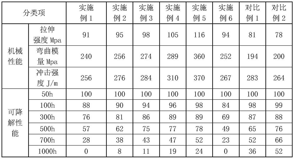 A kind of degradable food packaging material and preparation method thereof