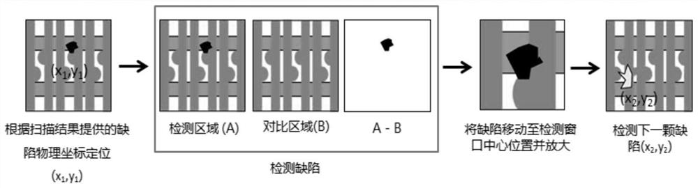 Compensation method for precision deviation of wafer stage of defect observation equipment