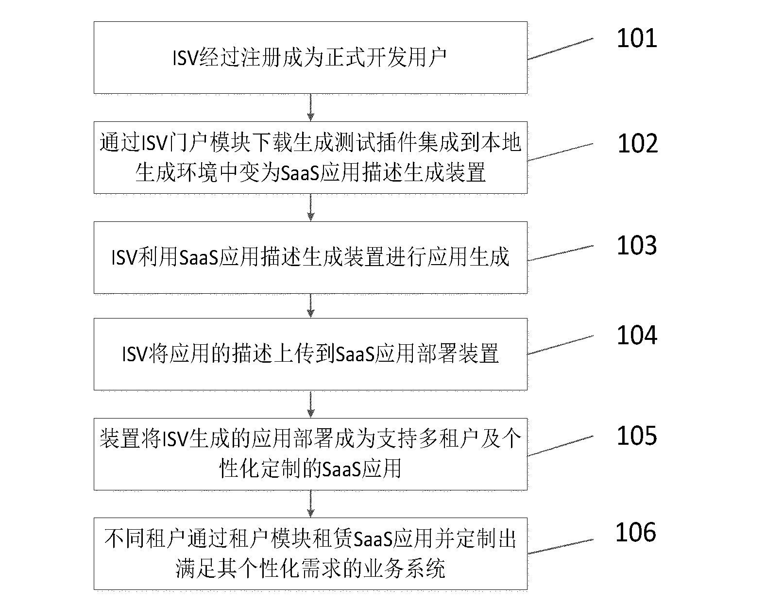 Software-as-a-service (SaaS) application generation and deployment supporting method and device