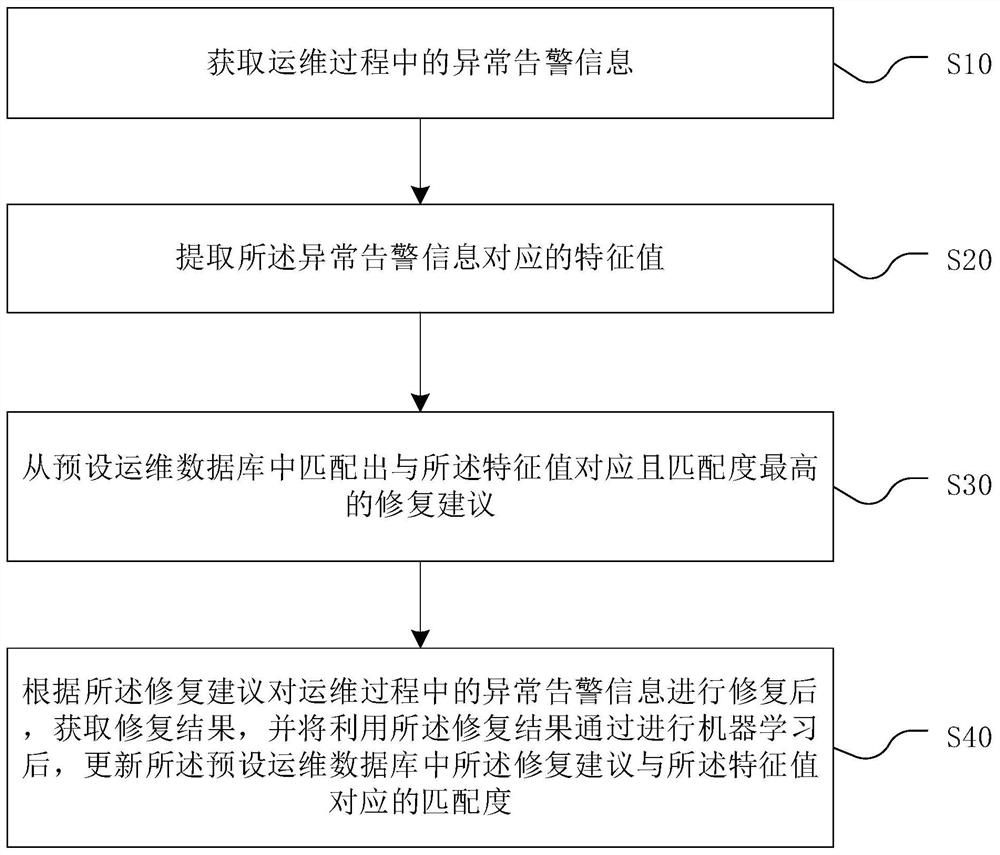 Operation and maintenance exception repair processing method and device, computer equipment and storage medium