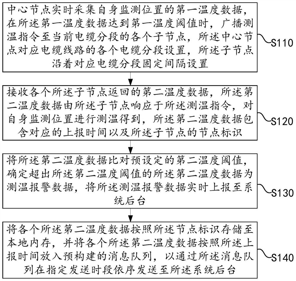 Intelligent temperature measuring cable