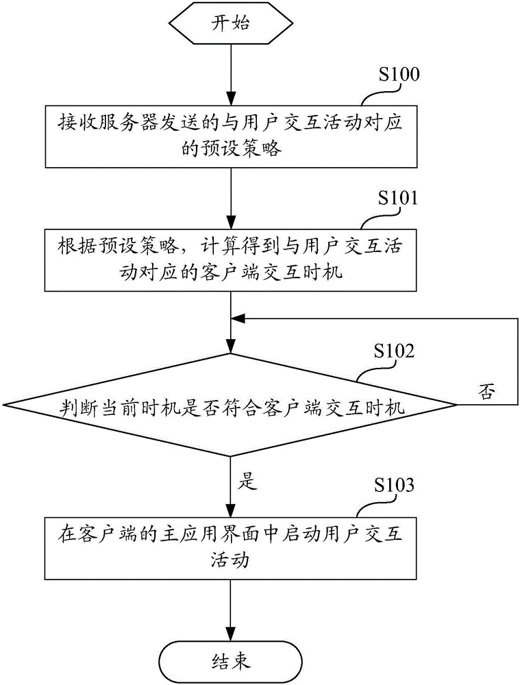 User interaction activity processing method and device