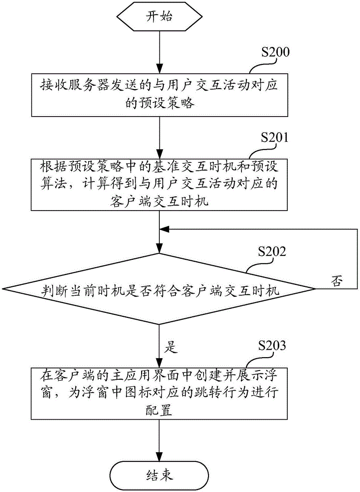 User interaction activity processing method and device