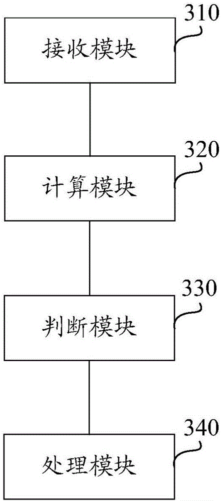 User interaction activity processing method and device