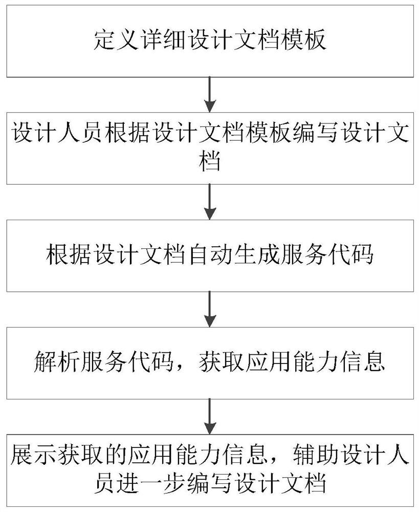 Application capability management method and system