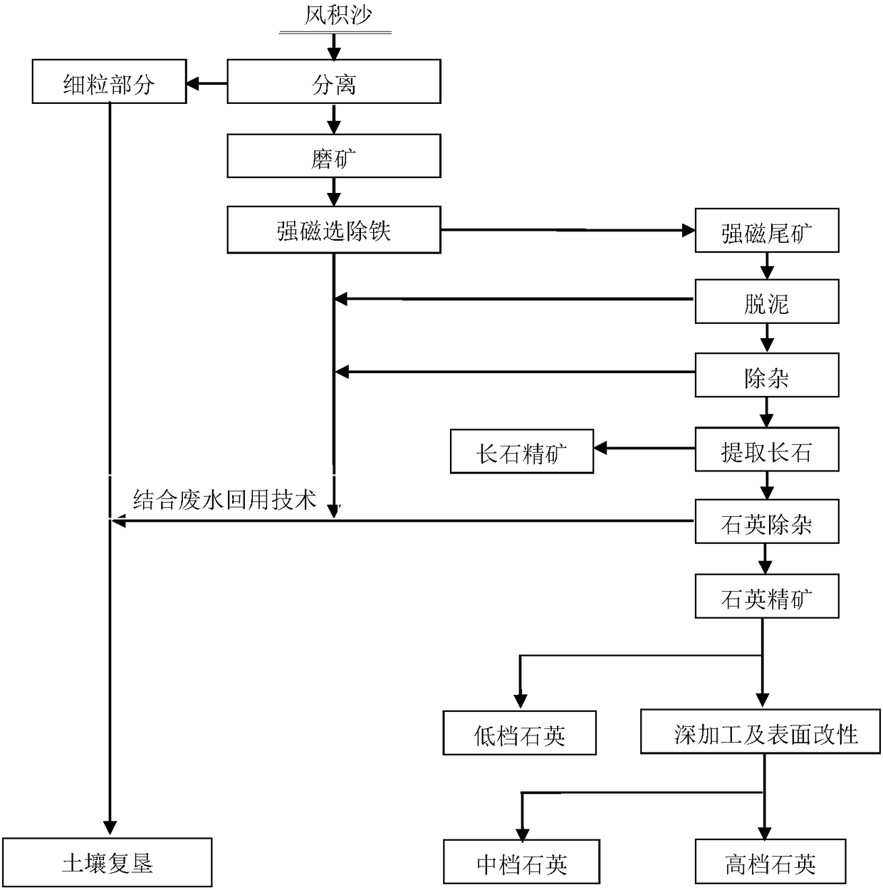 Method of extracting feldspar concentrate by using desert aeolian sand