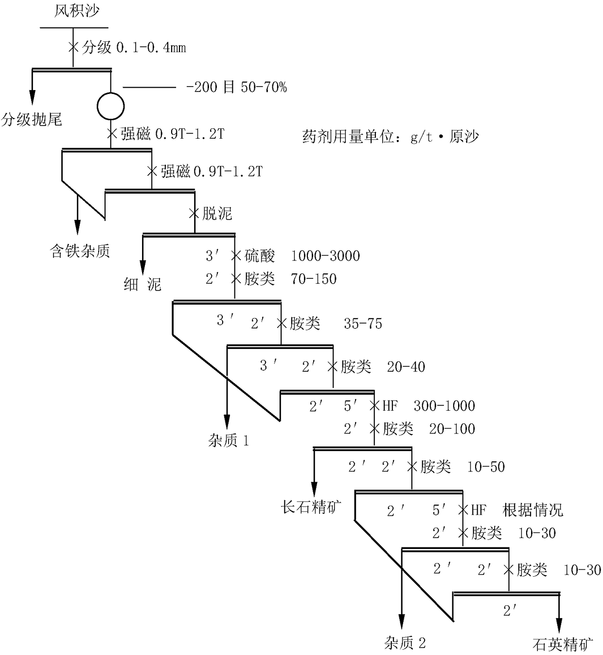 Method of extracting feldspar concentrate by using desert aeolian sand