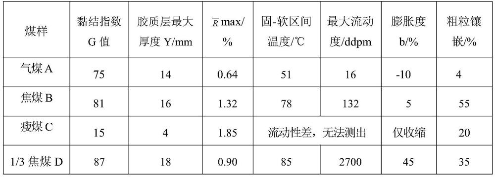 Method for adjusting heating system of coke oven after increasing gas coal and/or lean coal proportioning