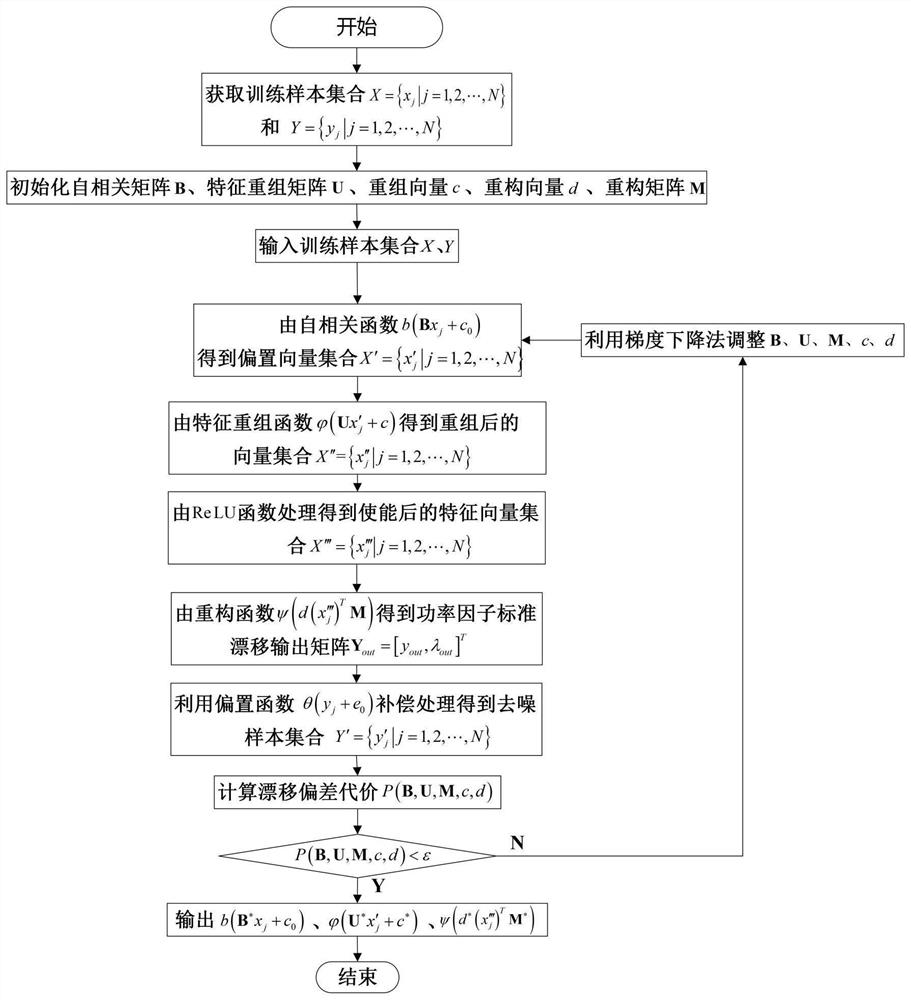 Intelligent networked automobile BMS sensing array failure cloud diagnosis method based on drifting twinborn bodies