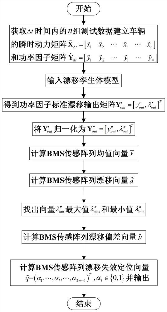 Intelligent networked automobile BMS sensing array failure cloud diagnosis method based on drifting twinborn bodies