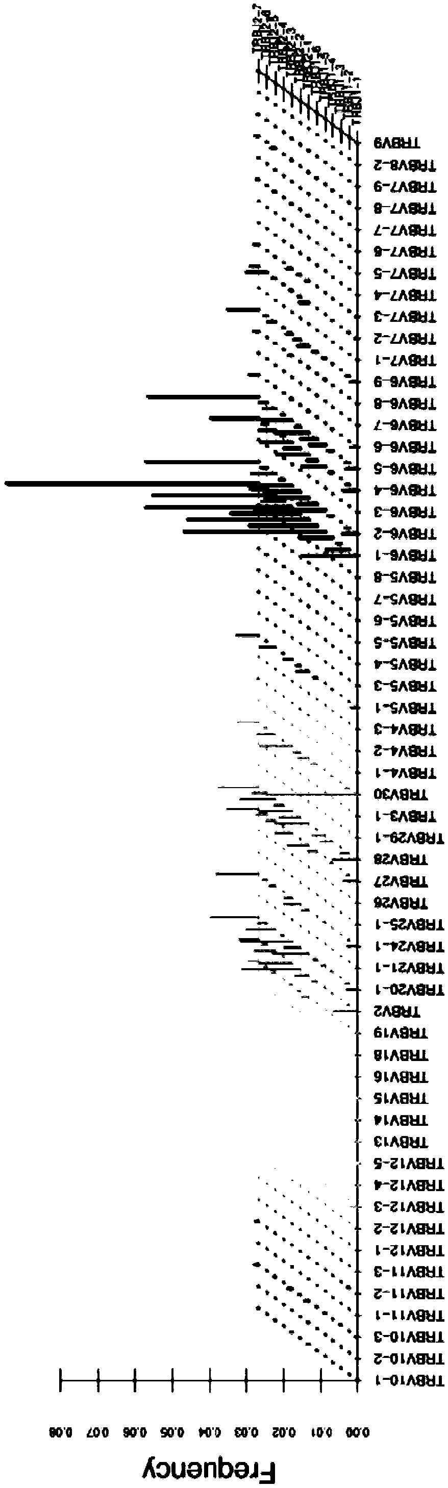 Method for detecting human DNA TCR beta chain immune repertoire based on high-throughput sequencing and specific primer group thereof