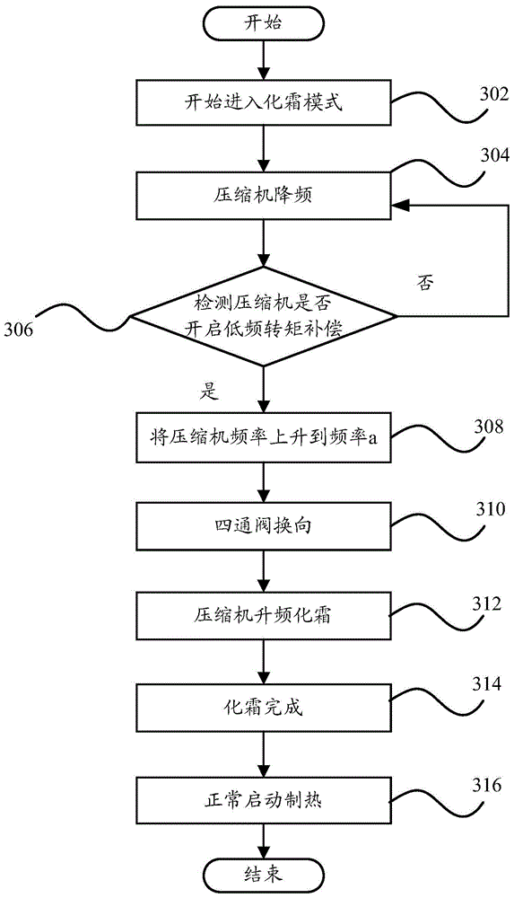 Air conditioner and its defrosting control method and defrosting control system