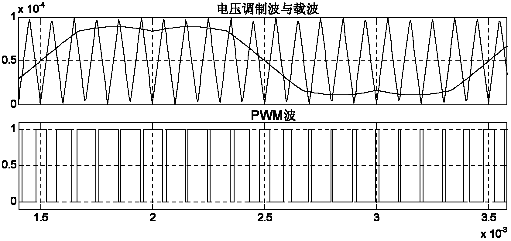 Method for reducing loss of electromobile vehicle-mounted inverter and improving current output capacity of electromobile vehicle-mounted inverter