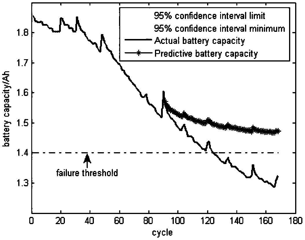 Indirect health factor selecting method for lithium battery capacity estimating