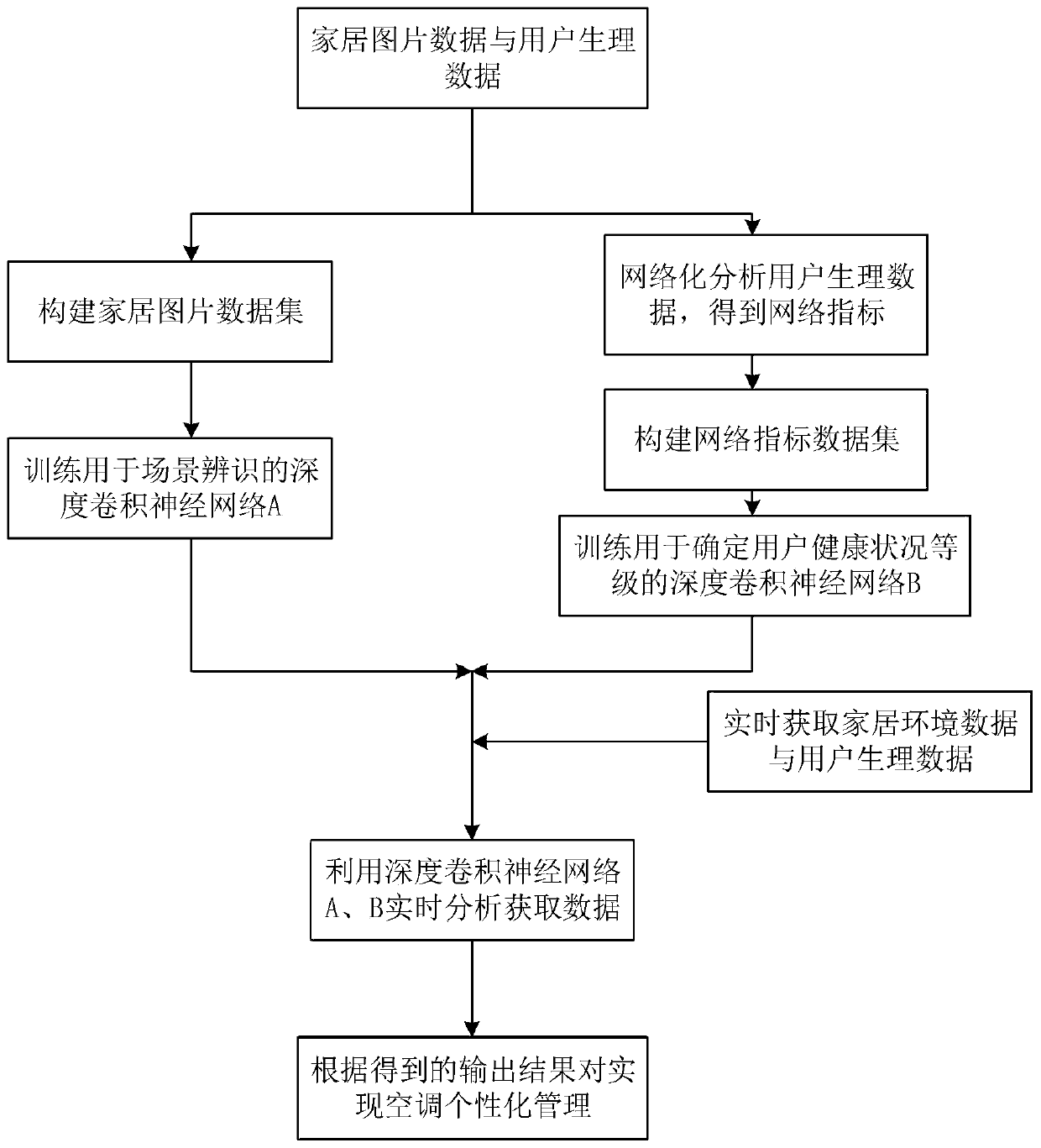 Personalized health management method for air conditioners based on complex network and image recognition