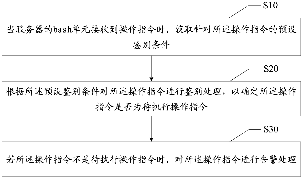 Operation and maintenance auditing method and device, equipment and medium