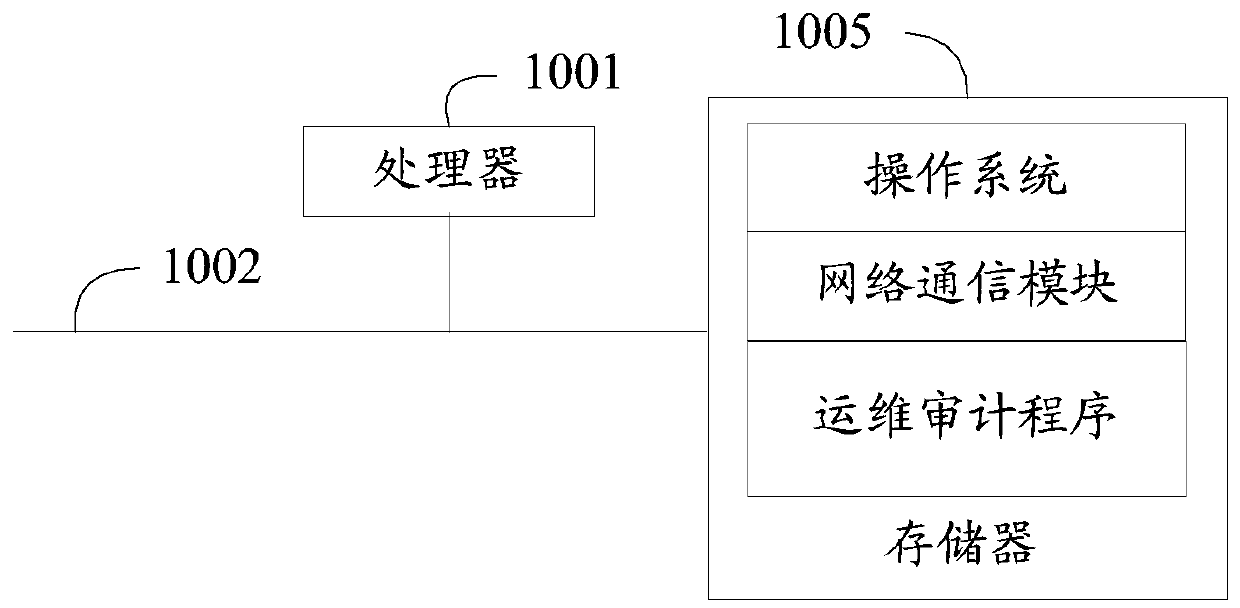 Operation and maintenance auditing method and device, equipment and medium