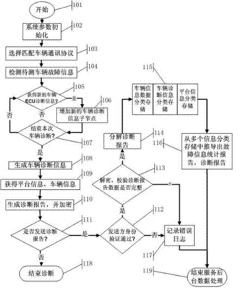 Method and system for realizing real-time interaction of automobile fault diagnosis information