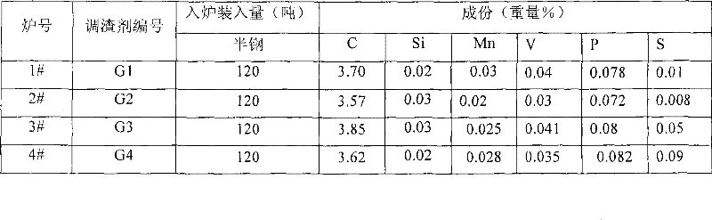Composition for slag formation and preparation and use method thereof