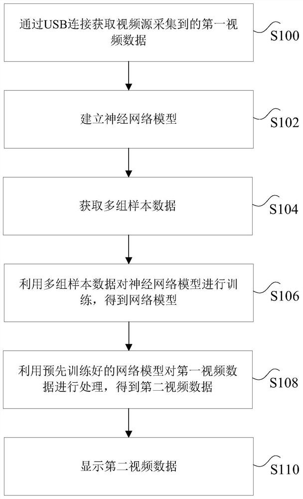 Video data processing method, device and system