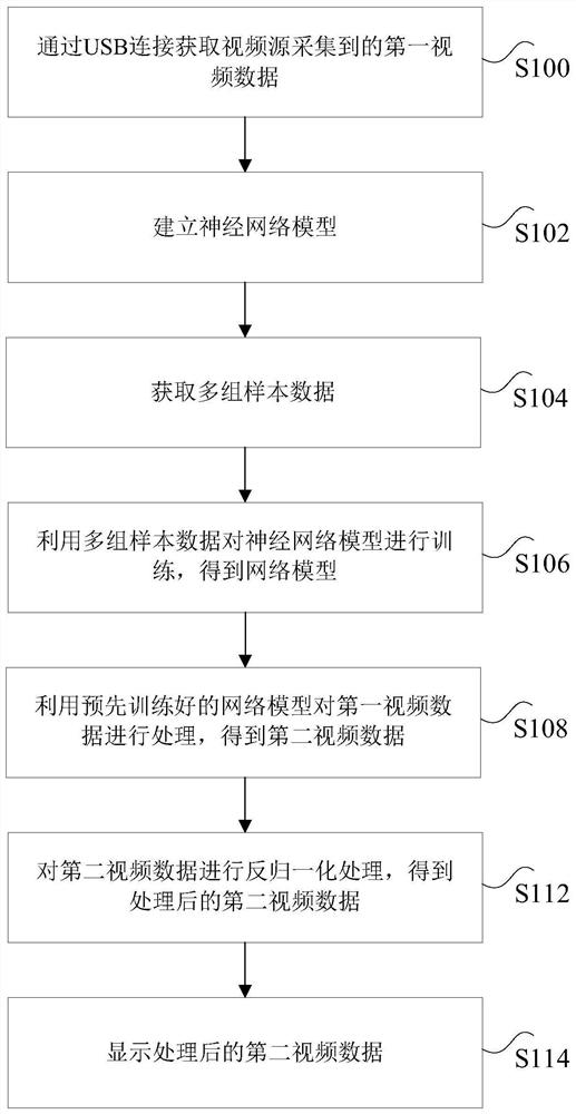 Video data processing method, device and system