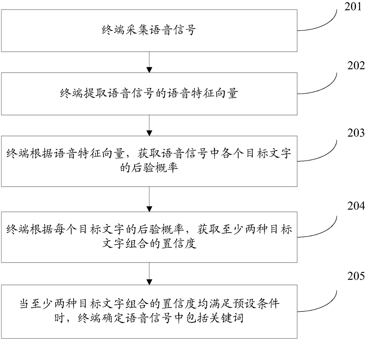 Keyword detection method in voice signal, device, terminal and storage medium