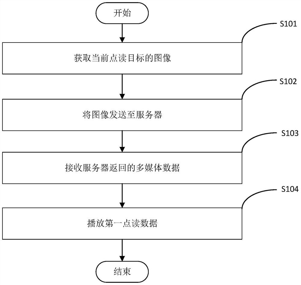 Point reading method, point reading pen, server data processing method and point reading system