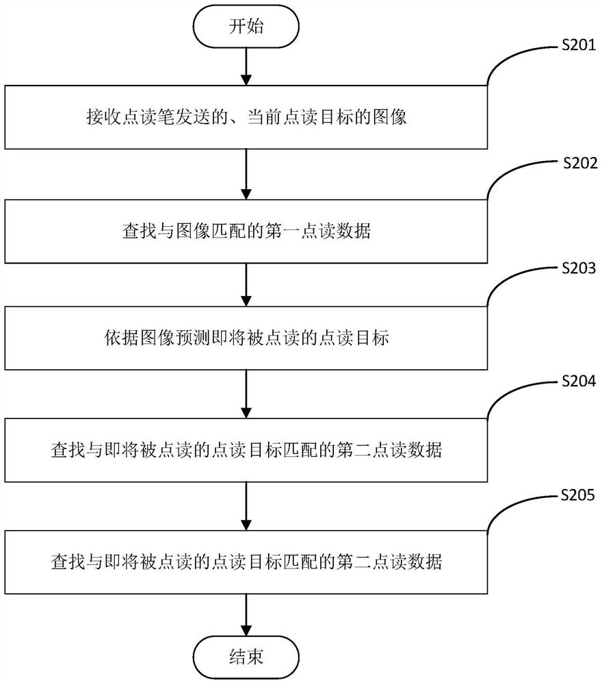 Point reading method, point reading pen, server data processing method and point reading system