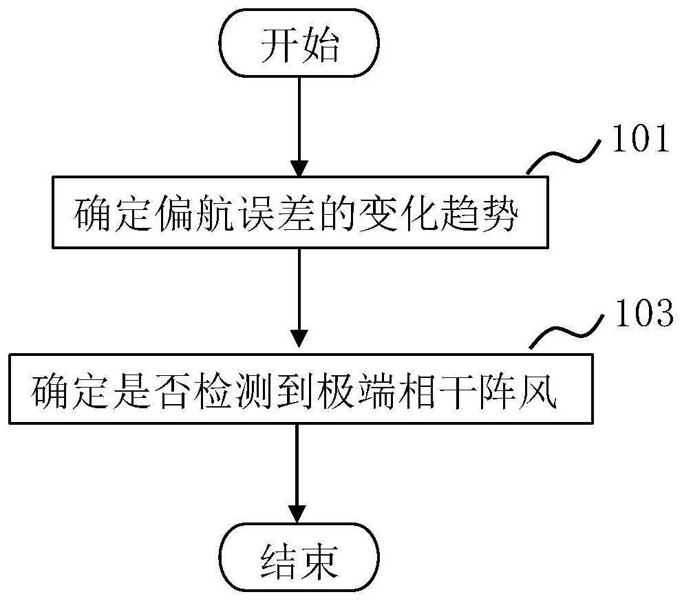 Method and device for detecting extreme gust based on yaw errors