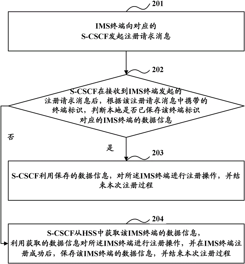 A registration method, device and system for an Internet protocol multimedia subsystem terminal