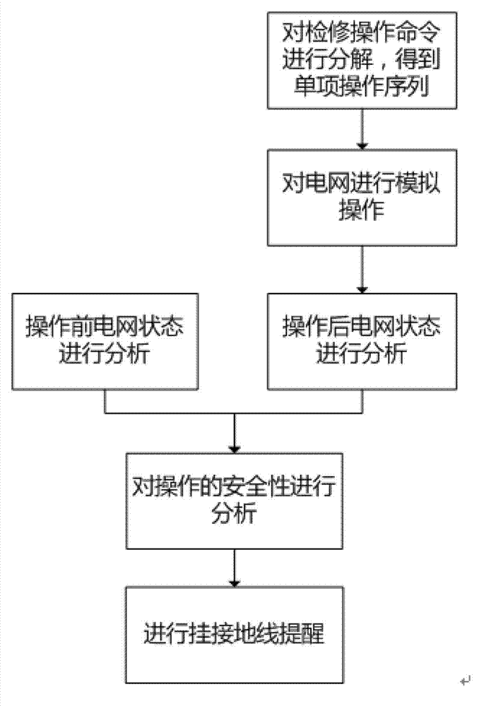 Closed-loop control method of power scheduling operation order and ground wire operation