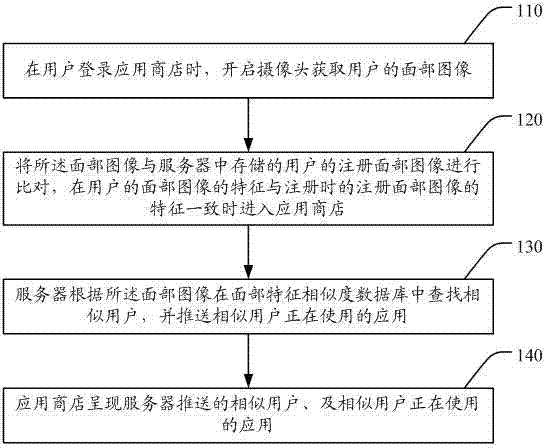 Method and system for implementing application recommendation based on facial image characteristics