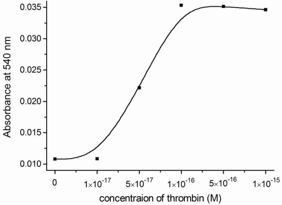 Ultra-high sensitive colorimetric method for detecting thrombin