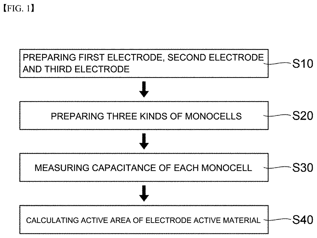 Nondestructive method for measuring active area of active material