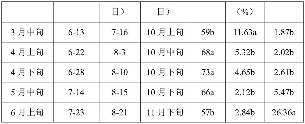 High-yield and high-efficiency transplanting method of Luo Han Guo tissue cultured seedlings