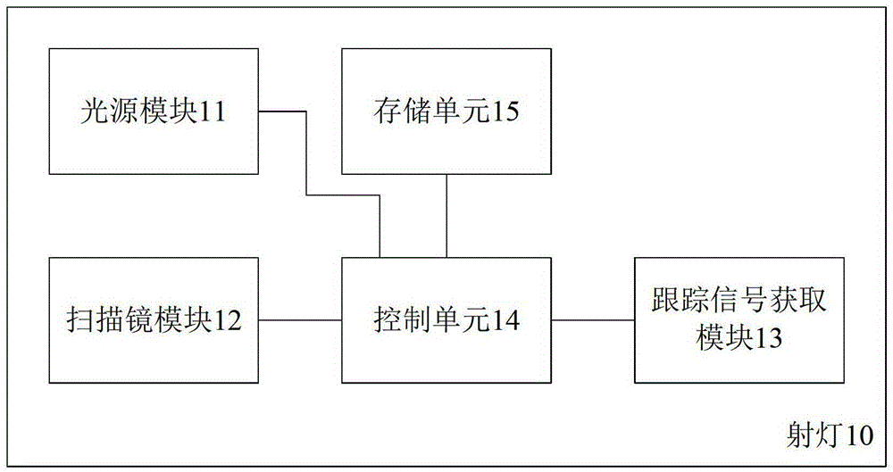 Spotlight and follow-up projection system capable of arbitrarily changing the projection area and its realization method